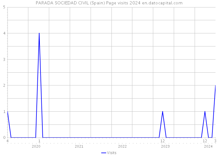 PARADA SOCIEDAD CIVIL (Spain) Page visits 2024 