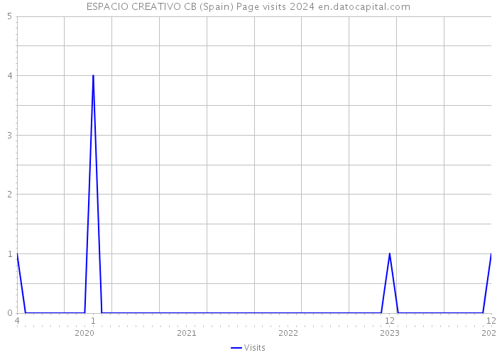 ESPACIO CREATIVO CB (Spain) Page visits 2024 