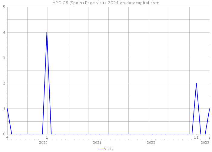 AYD CB (Spain) Page visits 2024 