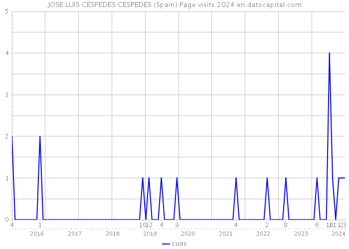 JOSE LUIS CESPEDES CESPEDES (Spain) Page visits 2024 
