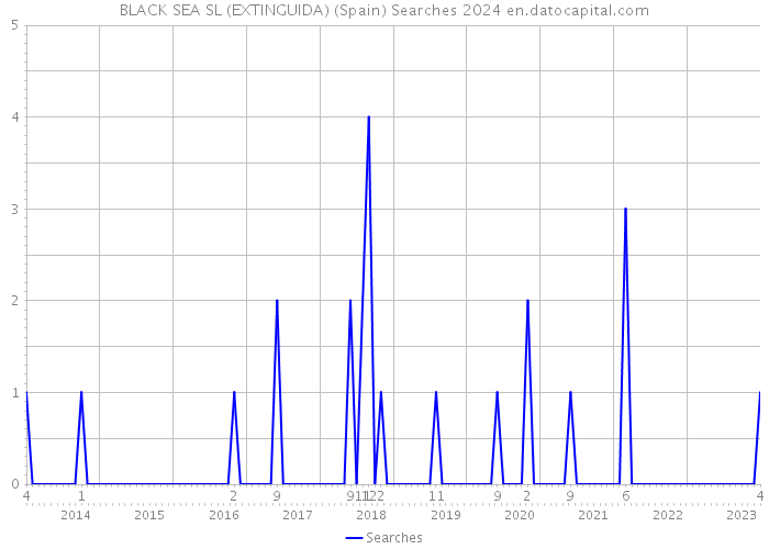 BLACK SEA SL (EXTINGUIDA) (Spain) Searches 2024 