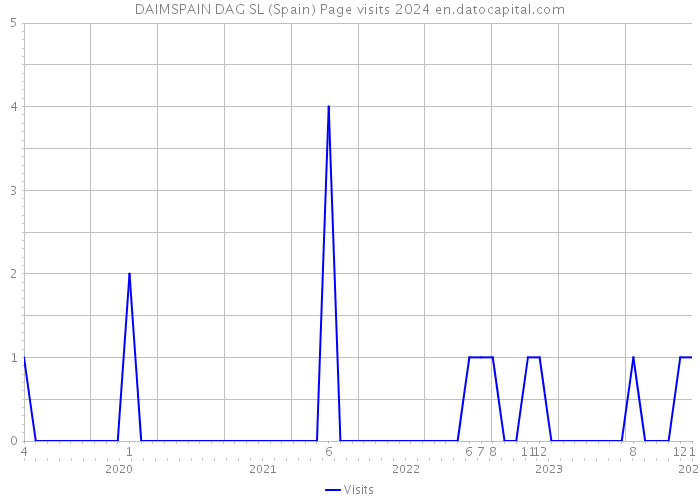 DAIMSPAIN DAG SL (Spain) Page visits 2024 