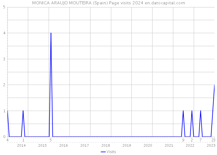 MONICA ARAUJO MOUTEIRA (Spain) Page visits 2024 