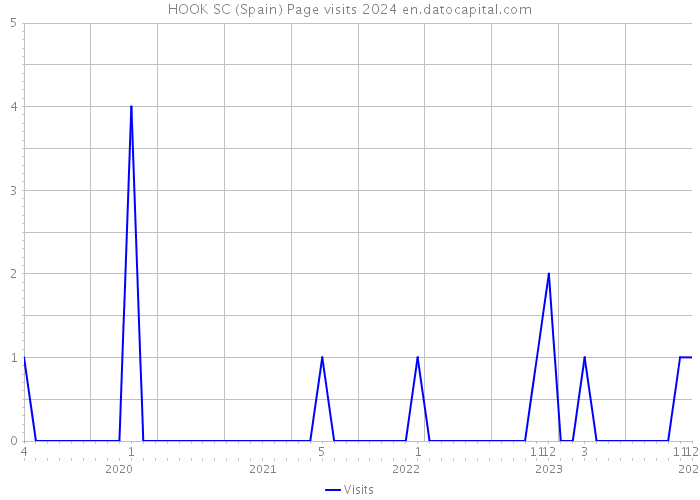 HOOK SC (Spain) Page visits 2024 