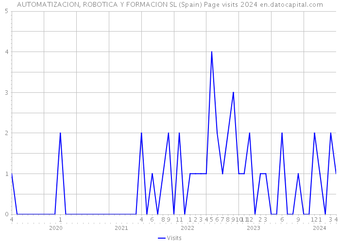 AUTOMATIZACION, ROBOTICA Y FORMACION SL (Spain) Page visits 2024 