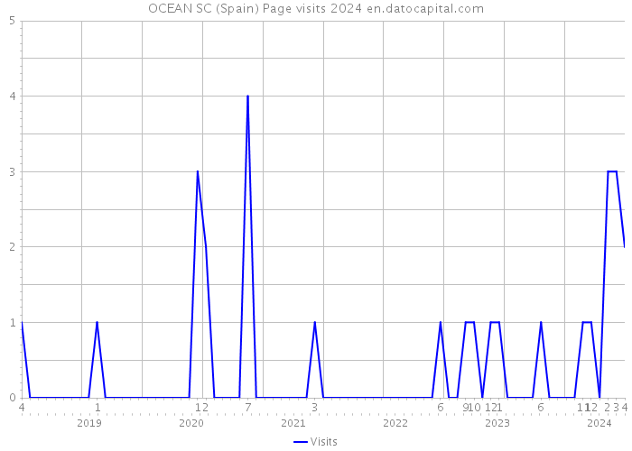 OCEAN SC (Spain) Page visits 2024 