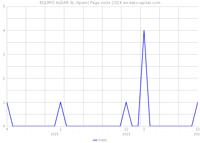 EQUIPO ALDAR SL (Spain) Page visits 2024 
