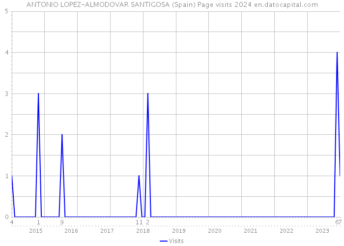 ANTONIO LOPEZ-ALMODOVAR SANTIGOSA (Spain) Page visits 2024 