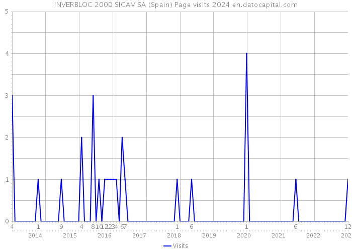 INVERBLOC 2000 SICAV SA (Spain) Page visits 2024 