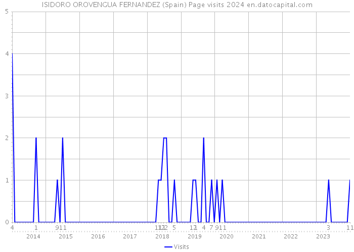 ISIDORO OROVENGUA FERNANDEZ (Spain) Page visits 2024 