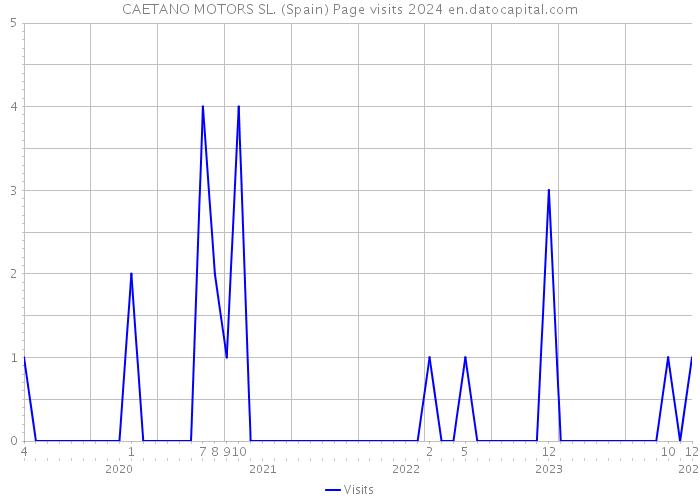 CAETANO MOTORS SL. (Spain) Page visits 2024 