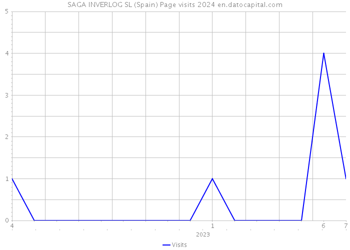SAGA INVERLOG SL (Spain) Page visits 2024 