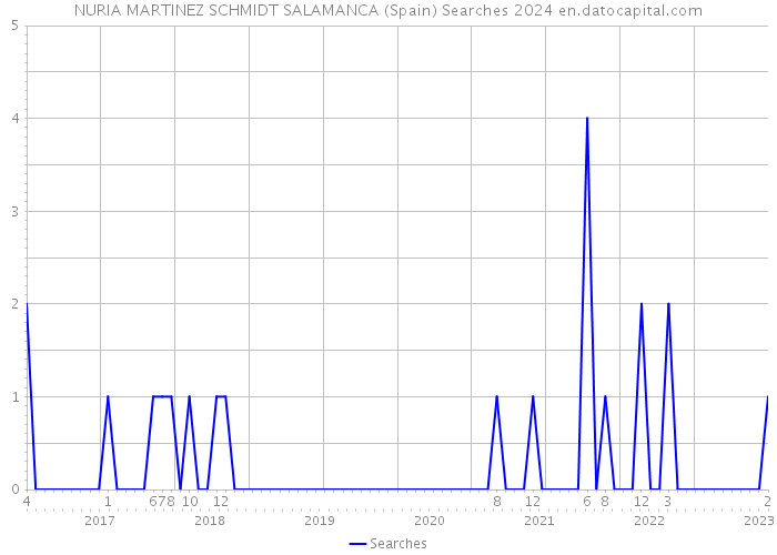 NURIA MARTINEZ SCHMIDT SALAMANCA (Spain) Searches 2024 