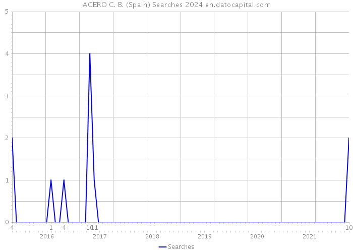 ACERO C. B. (Spain) Searches 2024 