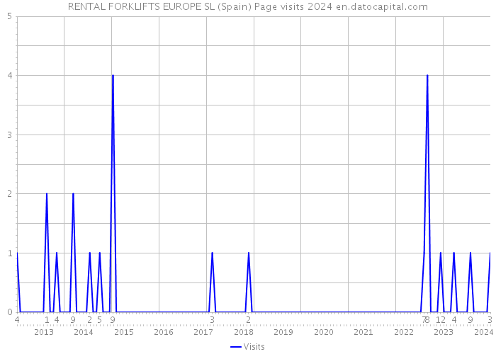 RENTAL FORKLIFTS EUROPE SL (Spain) Page visits 2024 