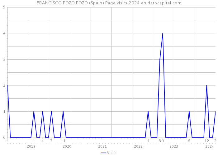 FRANCISCO POZO POZO (Spain) Page visits 2024 