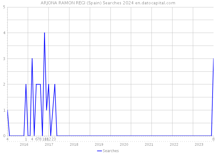 ARJONA RAMON REGI (Spain) Searches 2024 