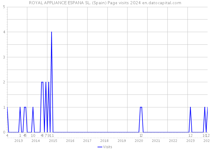 ROYAL APPLIANCE ESPANA SL. (Spain) Page visits 2024 