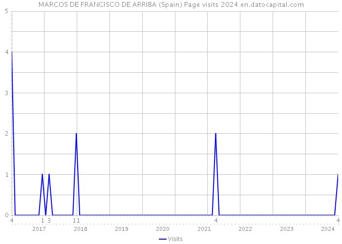 MARCOS DE FRANCISCO DE ARRIBA (Spain) Page visits 2024 