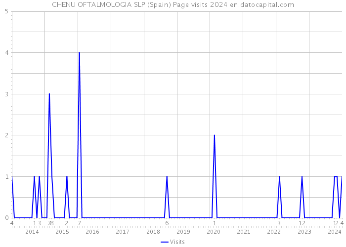 CHENU OFTALMOLOGIA SLP (Spain) Page visits 2024 