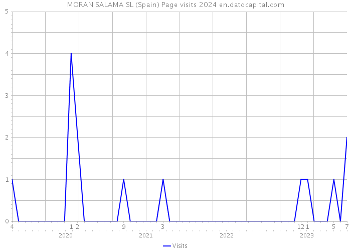 MORAN SALAMA SL (Spain) Page visits 2024 