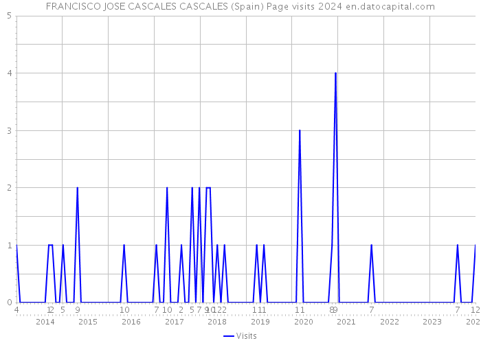 FRANCISCO JOSE CASCALES CASCALES (Spain) Page visits 2024 