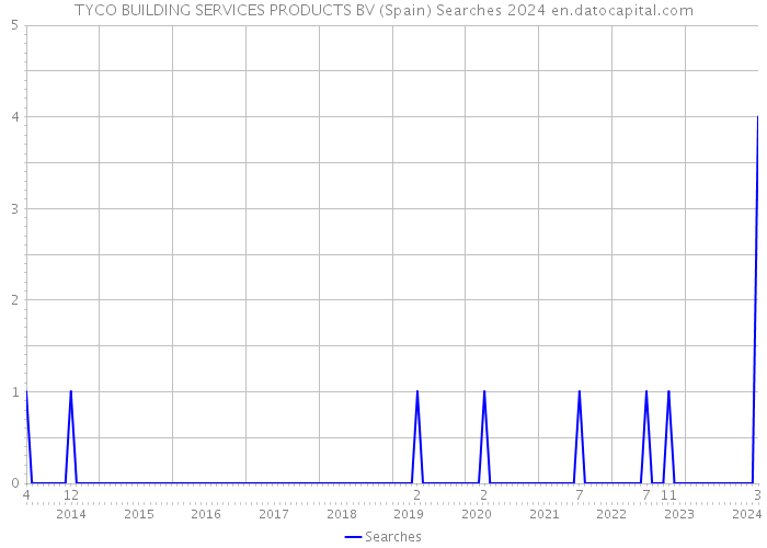 TYCO BUILDING SERVICES PRODUCTS BV (Spain) Searches 2024 