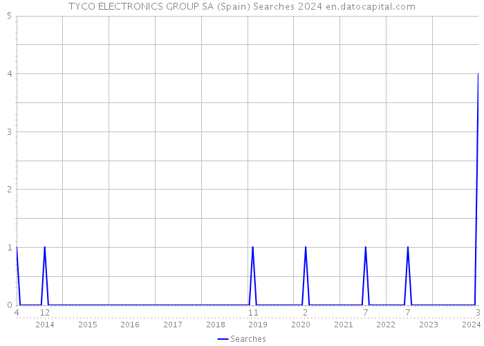 TYCO ELECTRONICS GROUP SA (Spain) Searches 2024 