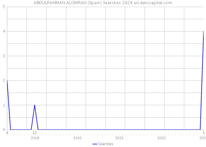 ABDULRAHMAN ALOMRAN (Spain) Searches 2024 