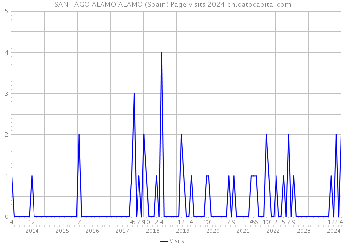 SANTIAGO ALAMO ALAMO (Spain) Page visits 2024 