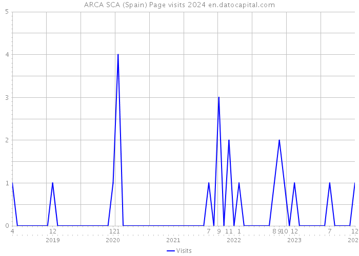 ARCA SCA (Spain) Page visits 2024 