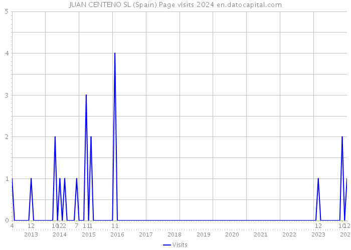 JUAN CENTENO SL (Spain) Page visits 2024 