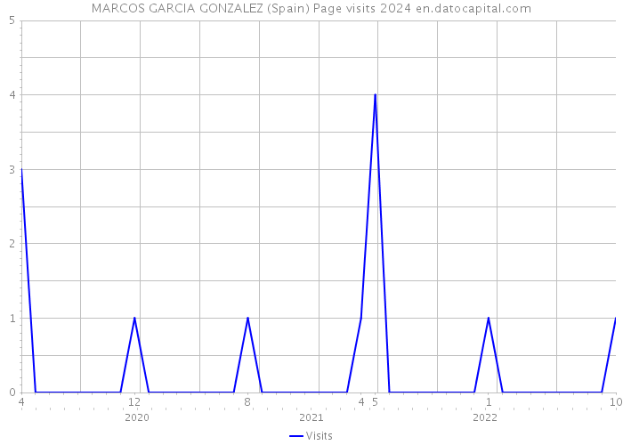 MARCOS GARCIA GONZALEZ (Spain) Page visits 2024 