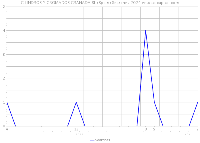 CILINDROS Y CROMADOS GRANADA SL (Spain) Searches 2024 