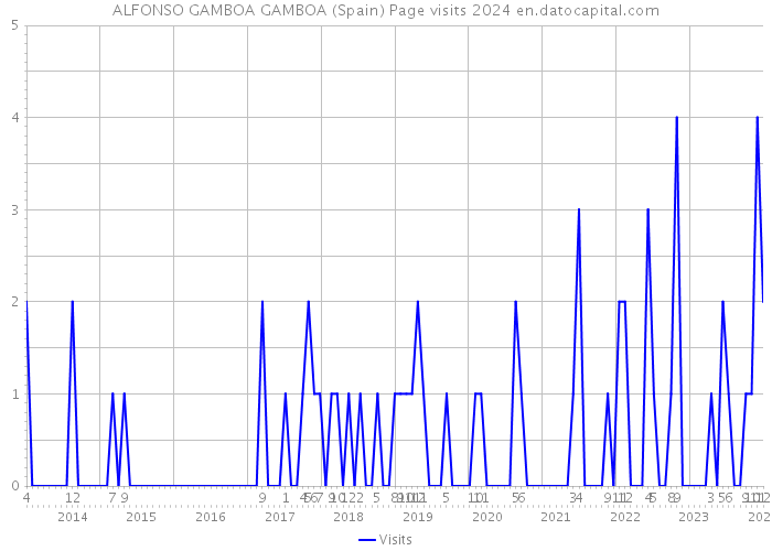 ALFONSO GAMBOA GAMBOA (Spain) Page visits 2024 
