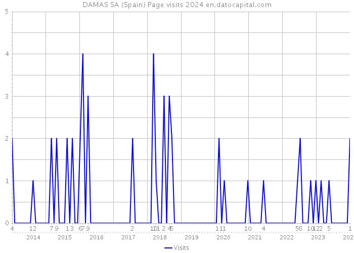 DAMAS SA (Spain) Page visits 2024 