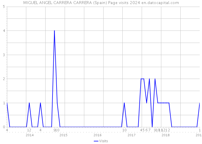 MIGUEL ANGEL CARRERA CARRERA (Spain) Page visits 2024 