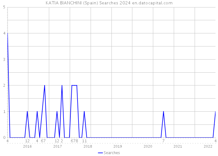 KATIA BIANCHINI (Spain) Searches 2024 
