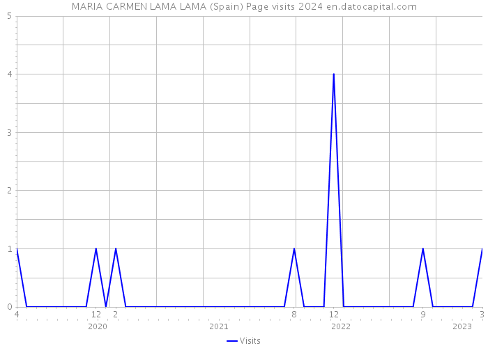 MARIA CARMEN LAMA LAMA (Spain) Page visits 2024 