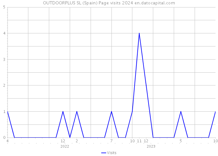 OUTDOORPLUS SL (Spain) Page visits 2024 