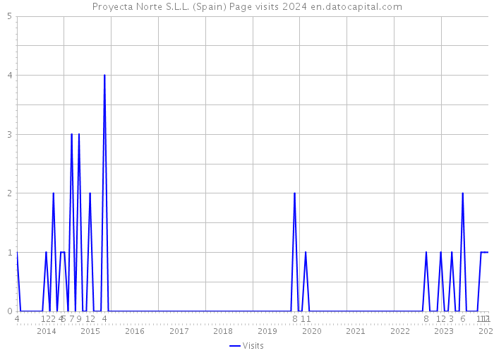 Proyecta Norte S.L.L. (Spain) Page visits 2024 