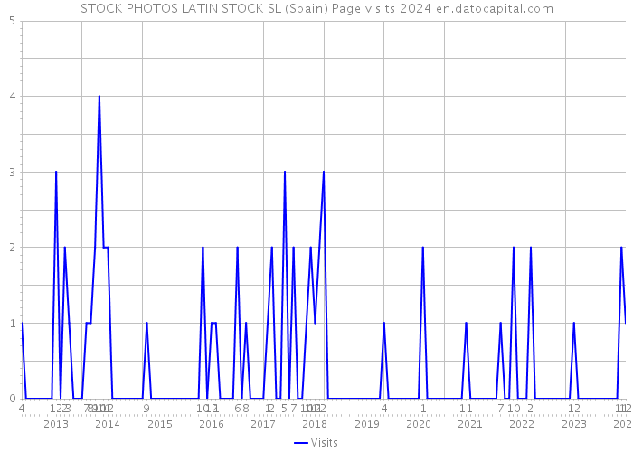 STOCK PHOTOS LATIN STOCK SL (Spain) Page visits 2024 