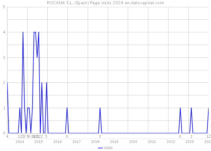 ROCANA S.L. (Spain) Page visits 2024 