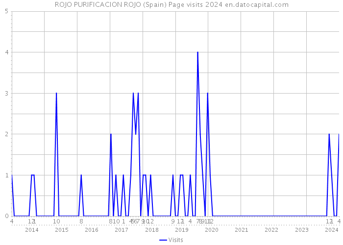 ROJO PURIFICACION ROJO (Spain) Page visits 2024 