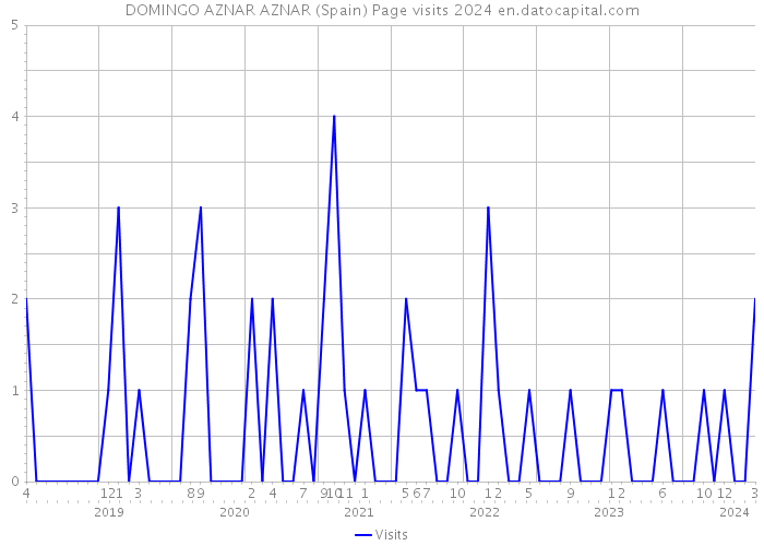 DOMINGO AZNAR AZNAR (Spain) Page visits 2024 