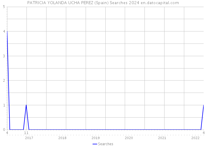 PATRICIA YOLANDA UCHA PEREZ (Spain) Searches 2024 