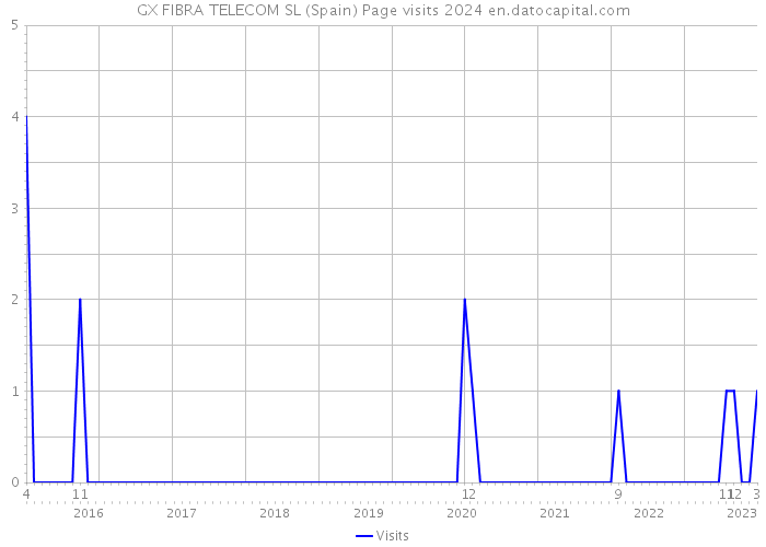 GX FIBRA TELECOM SL (Spain) Page visits 2024 