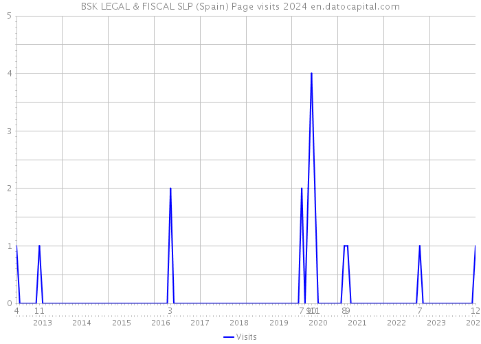 BSK LEGAL & FISCAL SLP (Spain) Page visits 2024 
