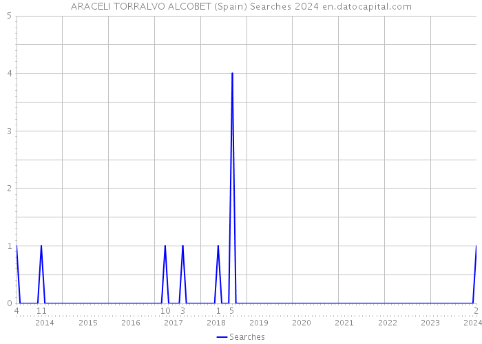 ARACELI TORRALVO ALCOBET (Spain) Searches 2024 