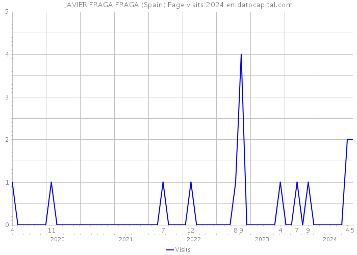 JAVIER FRAGA FRAGA (Spain) Page visits 2024 